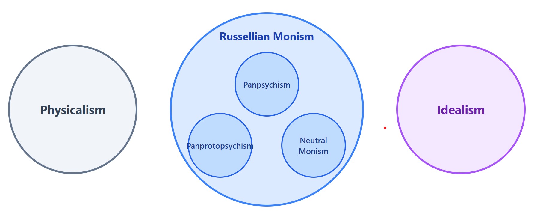 Taxonomy of consciousness theories